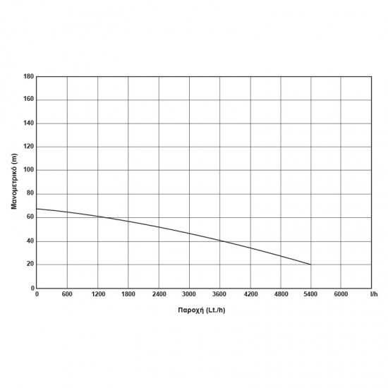 KRAFT: ΥΠΟΒΡΥΧΙΑ ΑΝΤΛΙΑ 4" 750W (1HP) - 230V - 4SDM4/10 Υποβρύχιες αντλίες