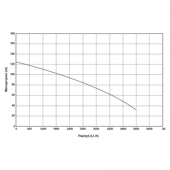 KRAFT: ΥΠΟΒΡΥΧΙΑ ΑΝΤΛΙΑ 4" 1500W (2HP) - 400V -4SD4/18 Υποβρύχιες αντλίες