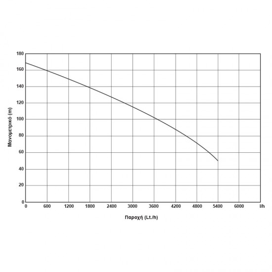 KRAFT: ΥΠΟΒΡΥΧΙΑ ΑΝΤΛΙΑ  4" 2200W (3HP) - 230V - 4SDM4/24 Υποβρύχιες αντλίες