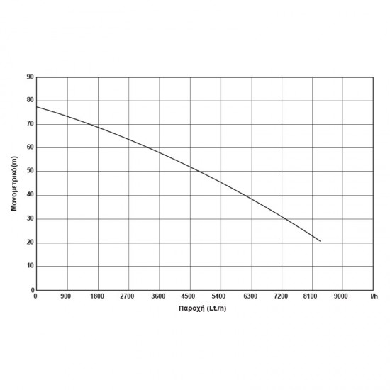 KRAFT: ΥΠΟΒΡΥΧΙΑ ΑΝΤΛΙΑ  4" - 1100W(1.5HP)  - 230V - 4SDM6/11 Υποβρύχιες αντλίες