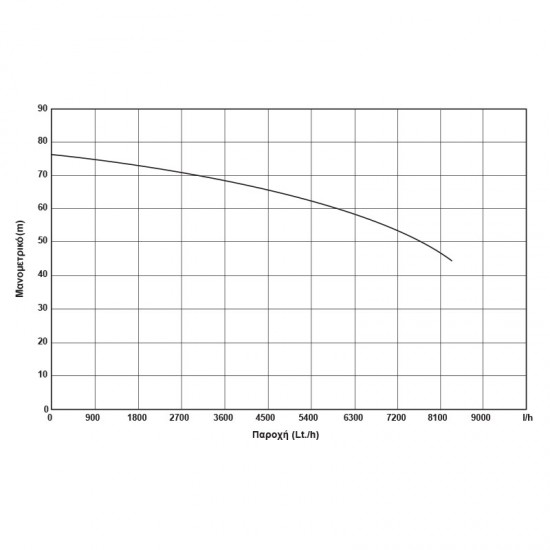 KRAFT:  ΥΠΟΒΡΥΧΙΑ ΑΝΤΛΙΑ  4" - 1500W(2HP) - 230V - 4SDM8/12 Υποβρύχιες αντλίες